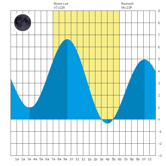 San Diego tide chart for Tuesday, October 25, 2022