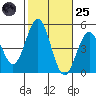 San Diego tide chart for Tuesday, October 25, 2022
