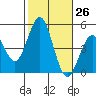 San Diego tide chart for Wednesday, October 26, 2022