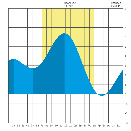 San Diego tide chart for Saturday, October 29, 2022