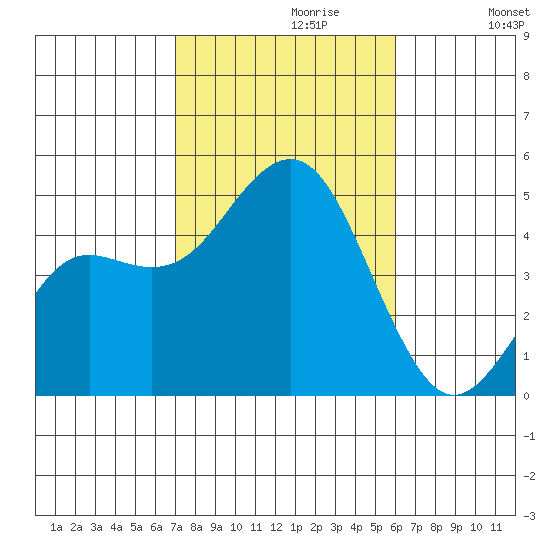 San Diego tide chart for Sunday, October 30, 2022