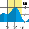 San Diego tide chart for Sunday, October 30, 2022