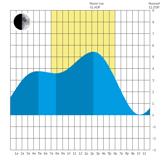 San Diego tide chart for Monday, October 31, 2022