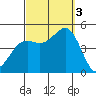 San Diego tide chart for Monday, October 3, 2022