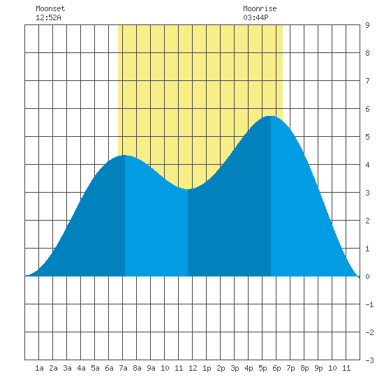 San Diego tide chart for Tuesday, October 4, 2022