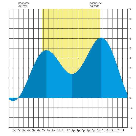 San Diego tide chart for Wednesday, October 5, 2022