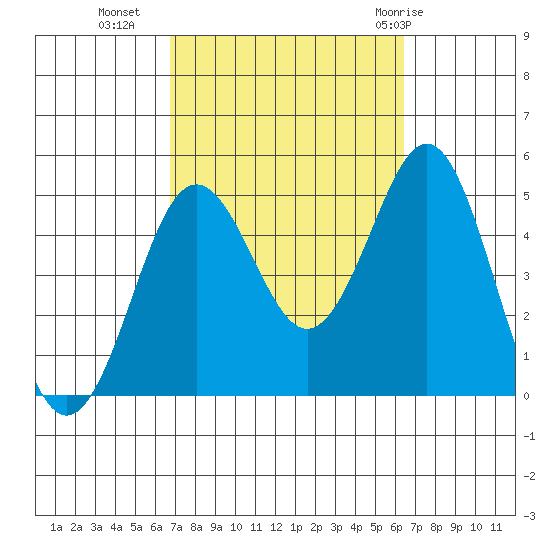 San Diego tide chart for Thursday, October 6, 2022