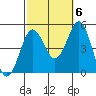 San Diego tide chart for Thursday, October 6, 2022