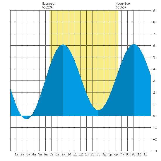 San Diego tide chart for Saturday, October 8, 2022