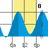 San Diego tide chart for Saturday, October 8, 2022