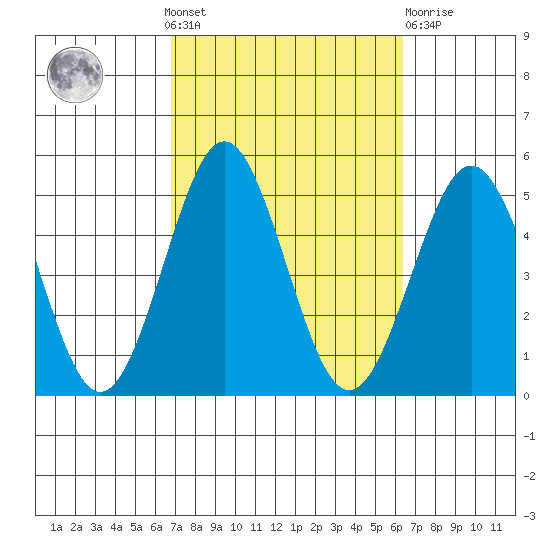 San Diego tide chart for Sunday, October 9, 2022