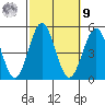 San Diego tide chart for Sunday, October 9, 2022