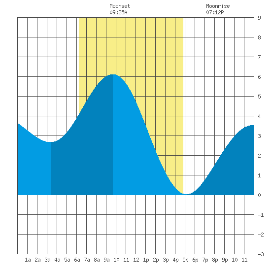 San Diego tide chart for Friday, November 11, 2022
