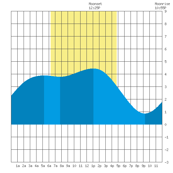 San Diego tide chart for Tuesday, November 15, 2022