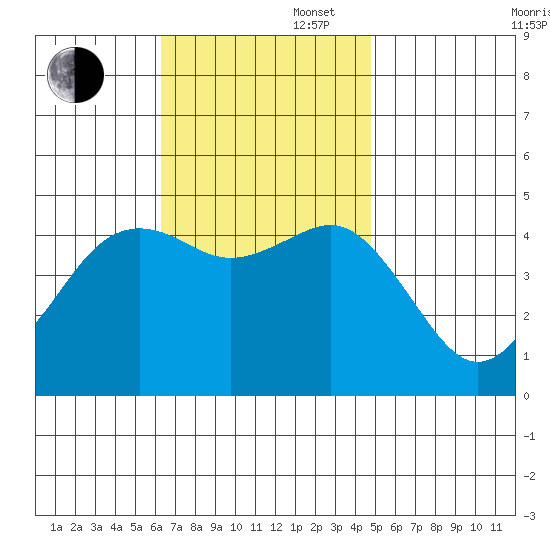 San Diego tide chart for Wednesday, November 16, 2022