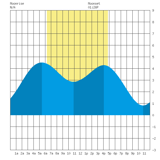San Diego tide chart for Thursday, November 17, 2022