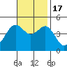 San Diego tide chart for Thursday, November 17, 2022