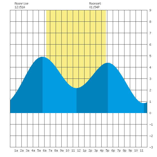 San Diego tide chart for Friday, November 18, 2022