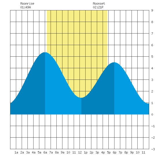 San Diego tide chart for Saturday, November 19, 2022