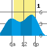San Diego tide chart for Tuesday, November 1, 2022