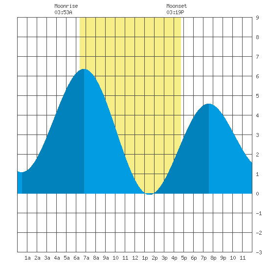 San Diego tide chart for Monday, November 21, 2022