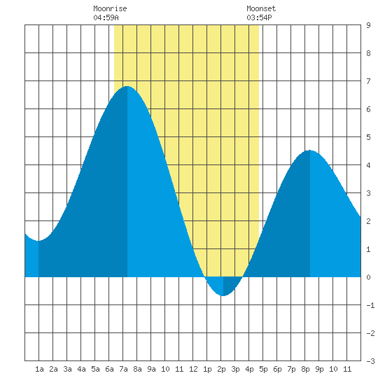 San Diego tide chart for Tuesday, November 22, 2022
