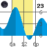 San Diego tide chart for Wednesday, November 23, 2022