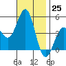 San Diego tide chart for Friday, November 25, 2022