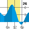 San Diego tide chart for Saturday, November 26, 2022