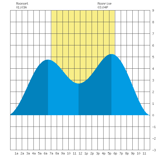 San Diego tide chart for Wednesday, November 2, 2022