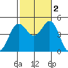 San Diego tide chart for Wednesday, November 2, 2022