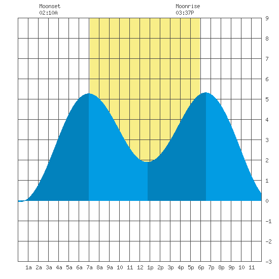 San Diego tide chart for Thursday, November 3, 2022