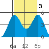 San Diego tide chart for Thursday, November 3, 2022