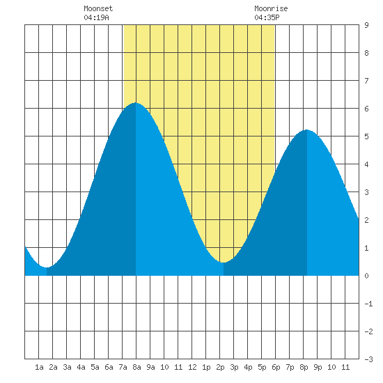 San Diego tide chart for Saturday, November 5, 2022