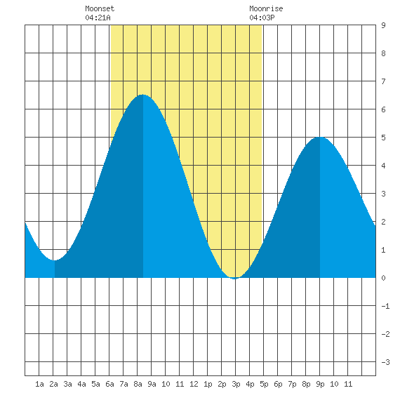San Diego tide chart for Sunday, November 6, 2022
