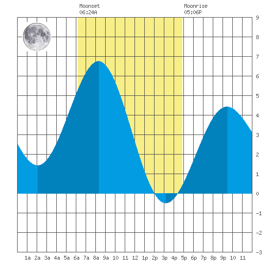 San Diego tide chart for Tuesday, November 8, 2022