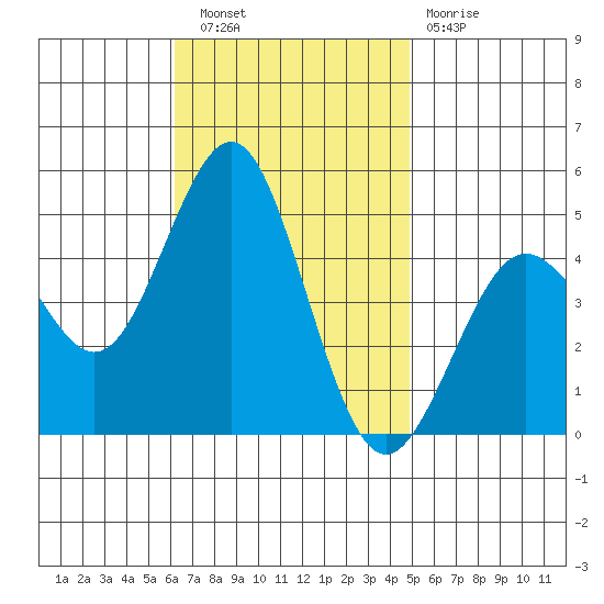 San Diego tide chart for Wednesday, November 9, 2022