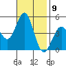 San Diego tide chart for Wednesday, November 9, 2022