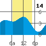 San Diego tide chart for Wednesday, December 14, 2022