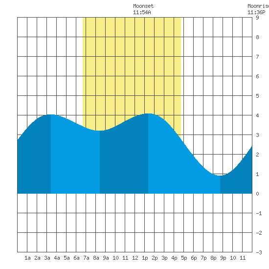 San Diego tide chart for Thursday, December 15, 2022