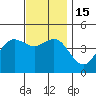 San Diego tide chart for Thursday, December 15, 2022