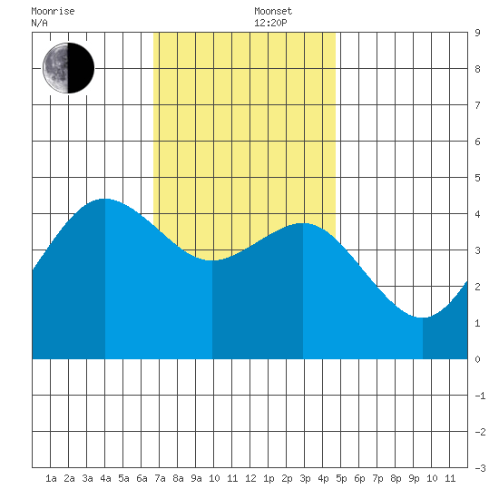San Diego tide chart for Friday, December 16, 2022