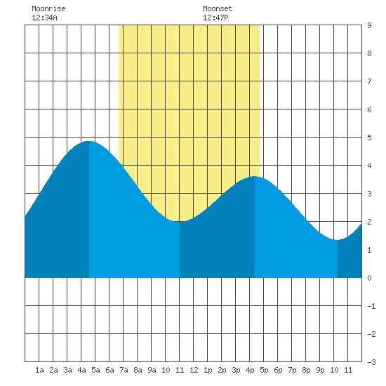San Diego tide chart for Saturday, December 17, 2022