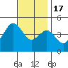 San Diego tide chart for Saturday, December 17, 2022
