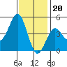 San Diego tide chart for Tuesday, December 20, 2022