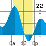 San Diego tide chart for Thursday, December 22, 2022