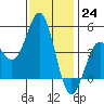 San Diego tide chart for Saturday, December 24, 2022