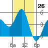 San Diego tide chart for Monday, December 26, 2022