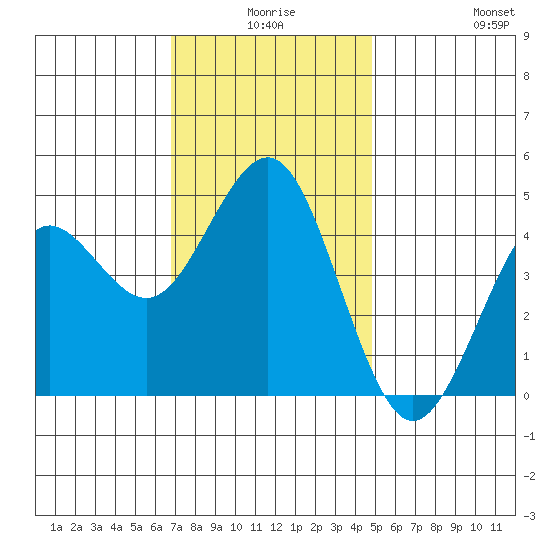 San Diego tide chart for Tuesday, December 27, 2022