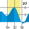 San Diego tide chart for Tuesday, December 27, 2022